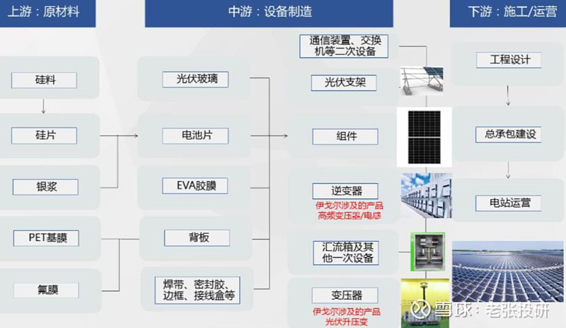 光伏中的独角兽，储能行业的隐形冠军，华为核心供货商，002922成长逻辑太硬！