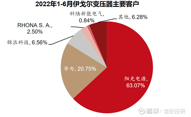 光伏中的独角兽，储能行业的隐形冠军，华为核心供货商，002922成长逻辑太硬！