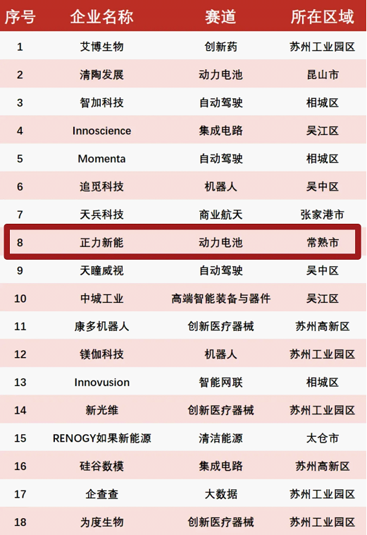 【科技局】最新中国独角兽企业名单公布！常熟这家企业上榜！