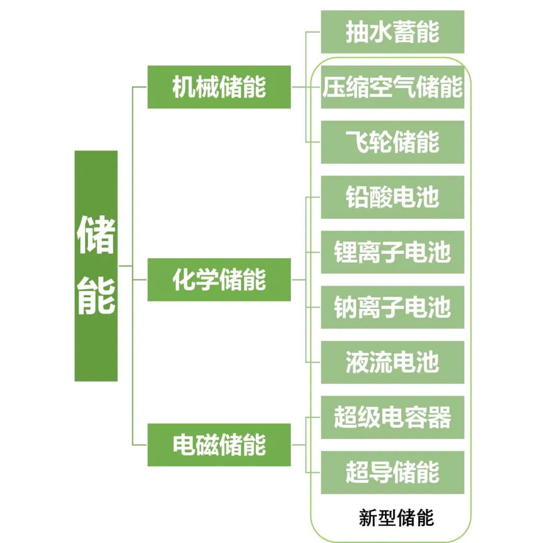 科普|新能源知识——走近现代储能