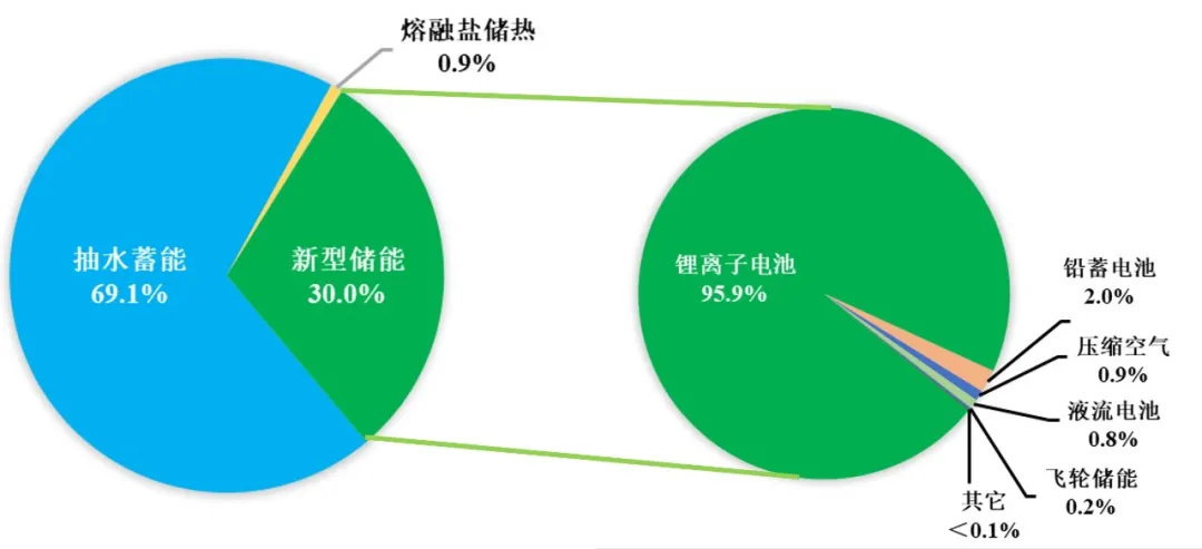 科普|新能源知识——走近现代储能