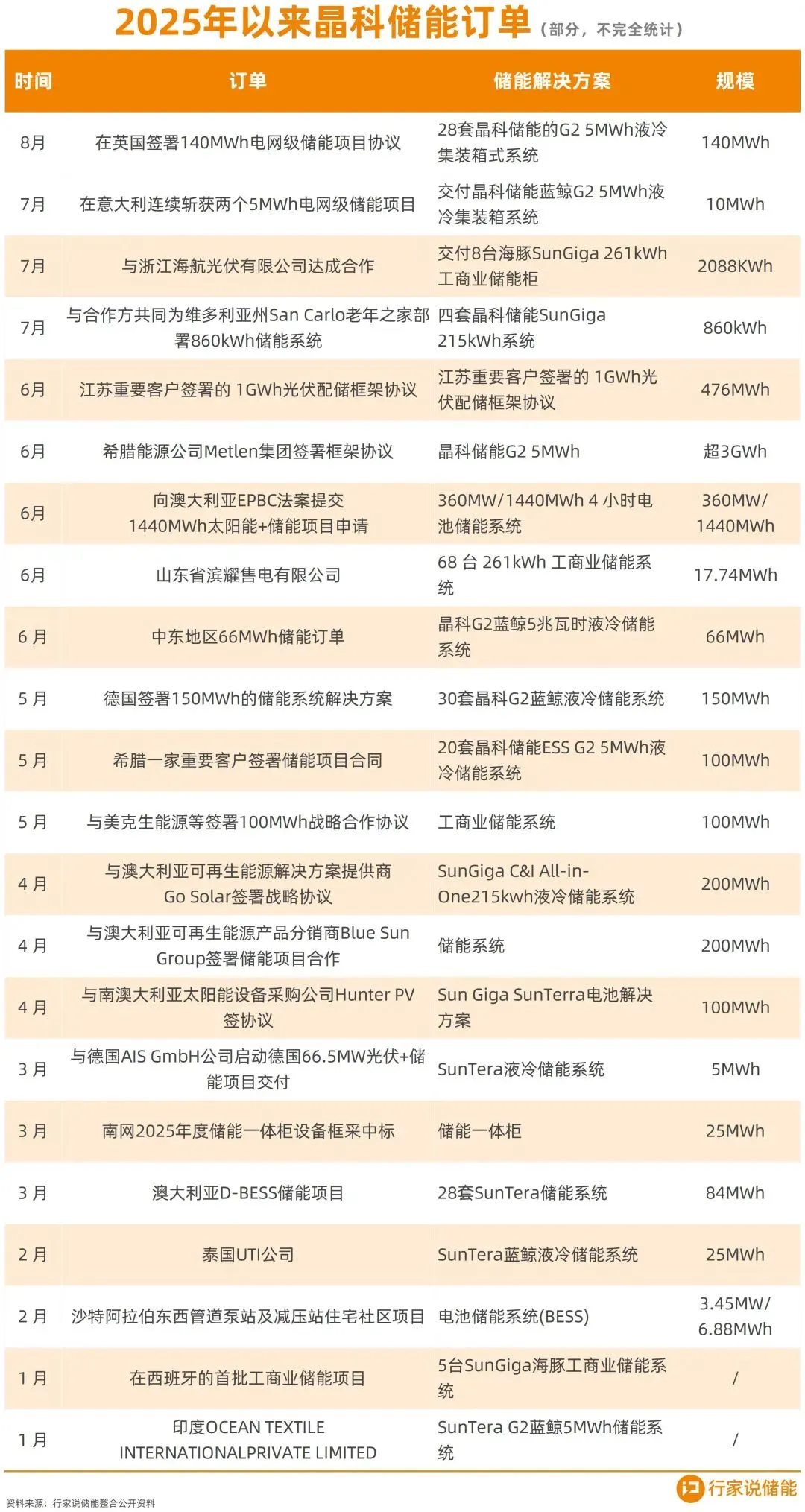 5GWh!两大储能公司联合电芯工厂量产