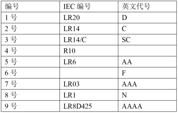 涨知识！电池只有1、5、7号，没有4、8、9、10号吗？