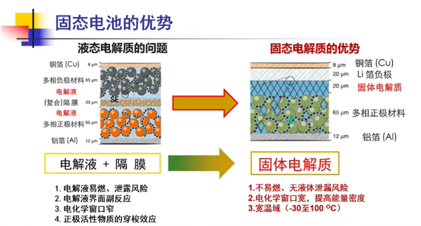 中科院孙世刚：固态电池有哪些困境？该如何解决？