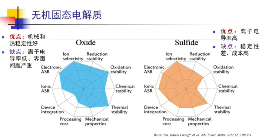 中科院孙世刚：固态电池有哪些困境？该如何解决？