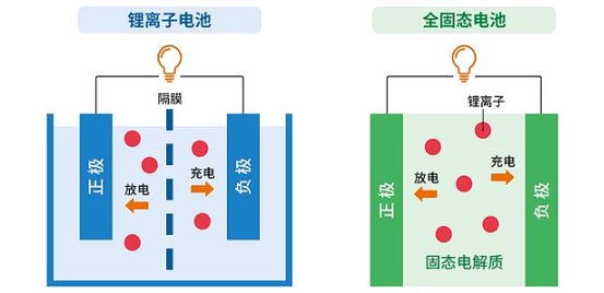 锂电池的终极形态——固态电池