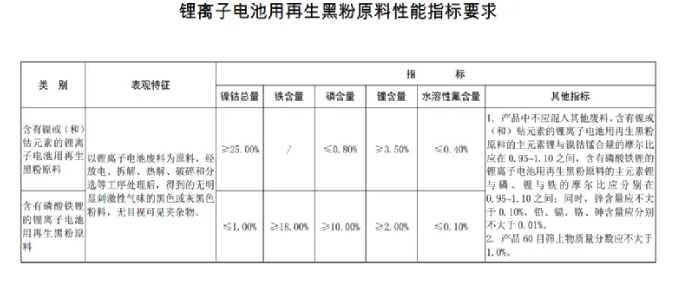 解读|《关于规范锂离子电池用再生黑粉原料、再生钢铁原料进口管理有关事项的公告》