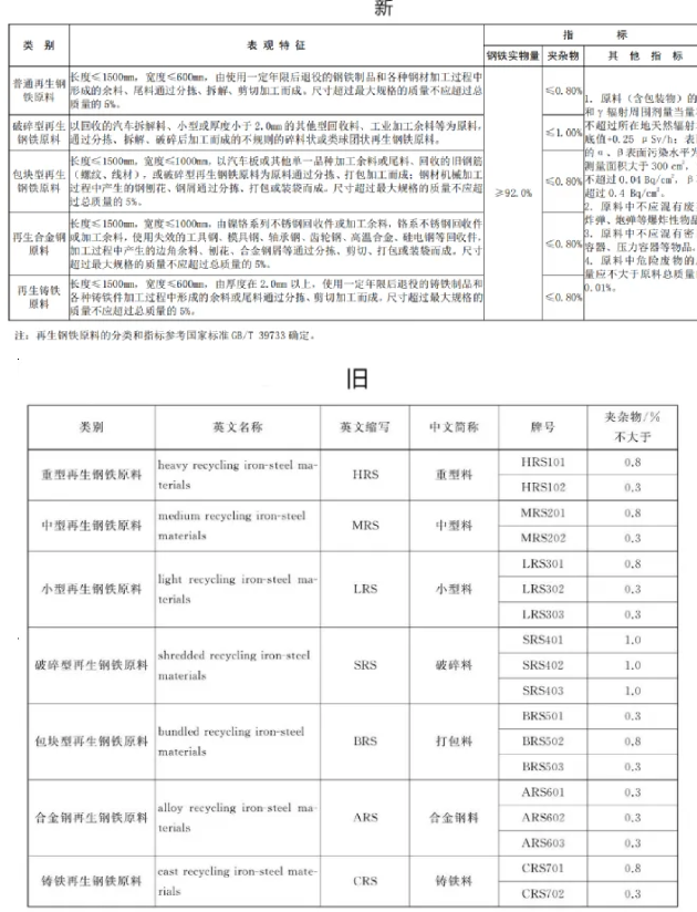 解读|《关于规范锂离子电池用再生黑粉原料、再生钢铁原料进口管理有关事项的公告》