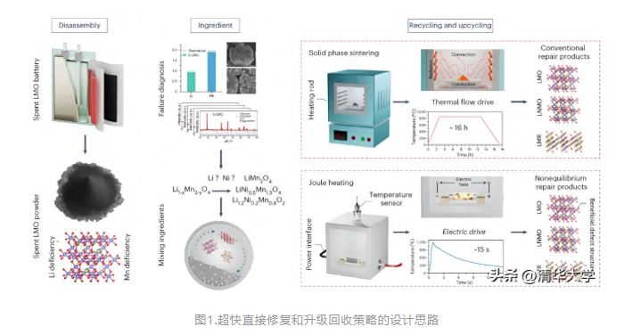 清华团队合作提出废旧锂离子电池正极材料超快直接再生和升级的通用方案
