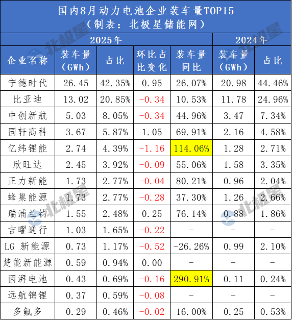 TOP15企业名单稳定!2025年8月国内动力电池数据出炉!