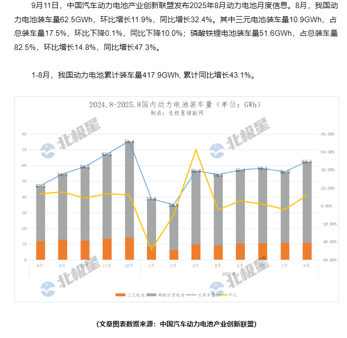 TOP15企业名单稳定！2025年8月国内动力电池数据出炉！
